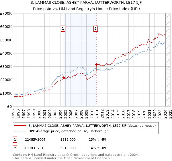 3, LAMMAS CLOSE, ASHBY PARVA, LUTTERWORTH, LE17 5JF: Price paid vs HM Land Registry's House Price Index