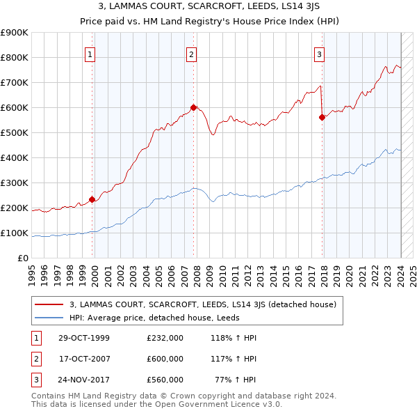3, LAMMAS COURT, SCARCROFT, LEEDS, LS14 3JS: Price paid vs HM Land Registry's House Price Index