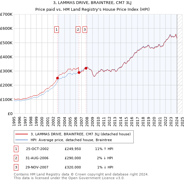 3, LAMMAS DRIVE, BRAINTREE, CM7 3LJ: Price paid vs HM Land Registry's House Price Index