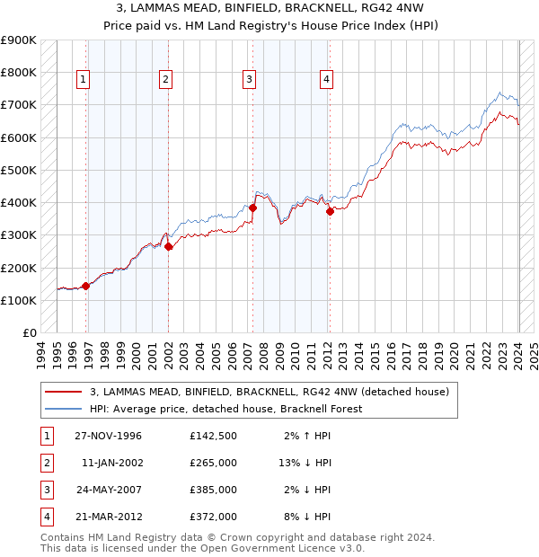 3, LAMMAS MEAD, BINFIELD, BRACKNELL, RG42 4NW: Price paid vs HM Land Registry's House Price Index