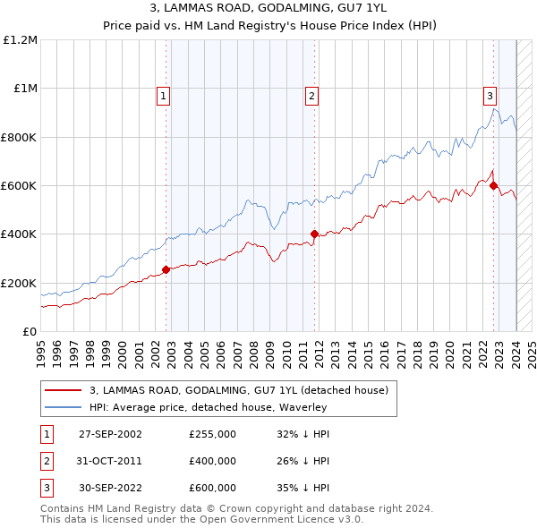 3, LAMMAS ROAD, GODALMING, GU7 1YL: Price paid vs HM Land Registry's House Price Index