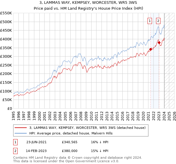 3, LAMMAS WAY, KEMPSEY, WORCESTER, WR5 3WS: Price paid vs HM Land Registry's House Price Index