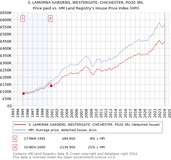 3, LAMORNA GARDENS, WESTERGATE, CHICHESTER, PO20 3RL: Price paid vs HM Land Registry's House Price Index