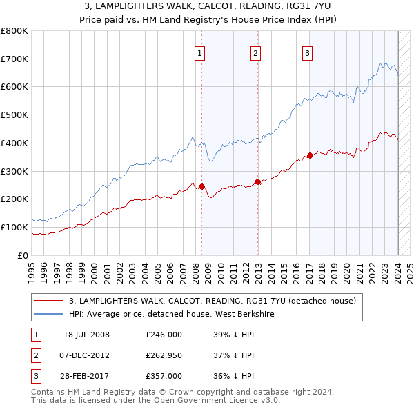 3, LAMPLIGHTERS WALK, CALCOT, READING, RG31 7YU: Price paid vs HM Land Registry's House Price Index