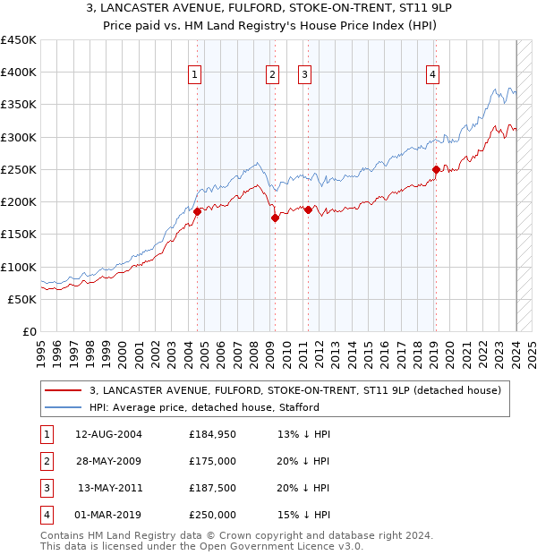 3, LANCASTER AVENUE, FULFORD, STOKE-ON-TRENT, ST11 9LP: Price paid vs HM Land Registry's House Price Index