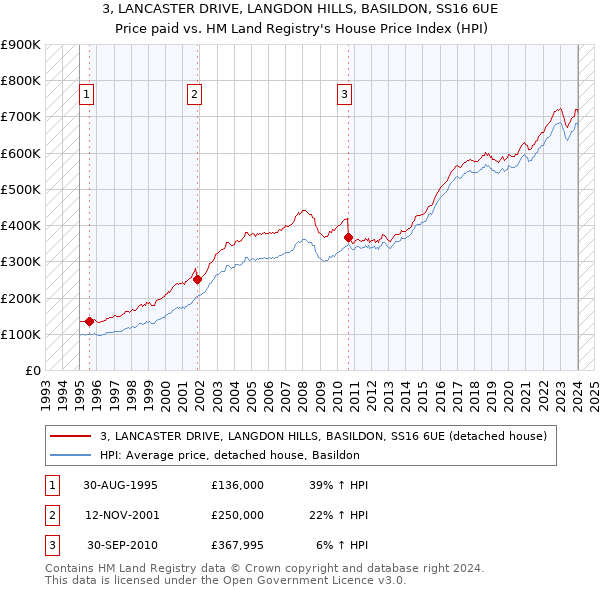 3, LANCASTER DRIVE, LANGDON HILLS, BASILDON, SS16 6UE: Price paid vs HM Land Registry's House Price Index