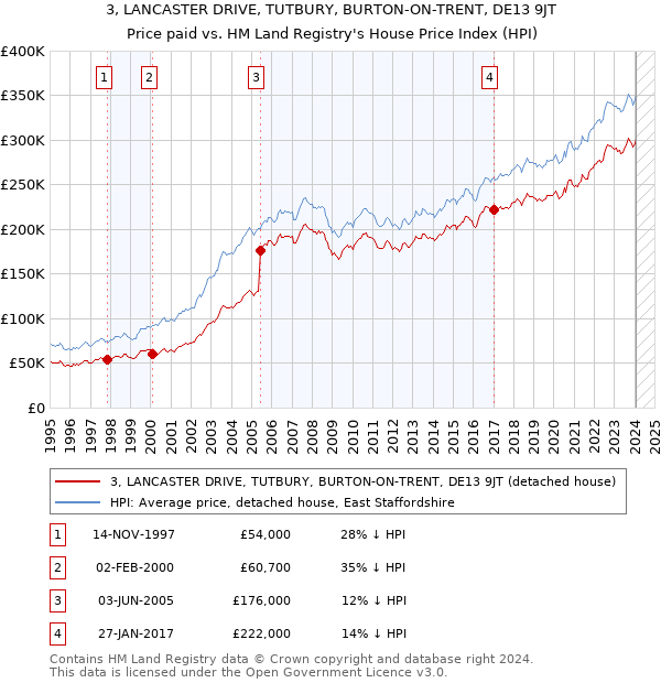 3, LANCASTER DRIVE, TUTBURY, BURTON-ON-TRENT, DE13 9JT: Price paid vs HM Land Registry's House Price Index
