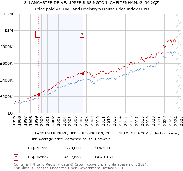 3, LANCASTER DRIVE, UPPER RISSINGTON, CHELTENHAM, GL54 2QZ: Price paid vs HM Land Registry's House Price Index