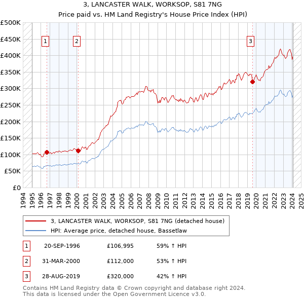 3, LANCASTER WALK, WORKSOP, S81 7NG: Price paid vs HM Land Registry's House Price Index