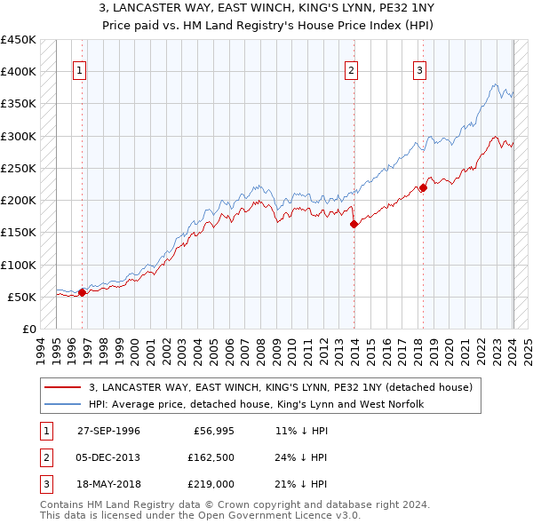 3, LANCASTER WAY, EAST WINCH, KING'S LYNN, PE32 1NY: Price paid vs HM Land Registry's House Price Index