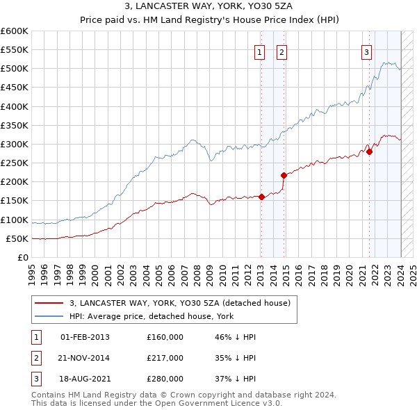 3, LANCASTER WAY, YORK, YO30 5ZA: Price paid vs HM Land Registry's House Price Index
