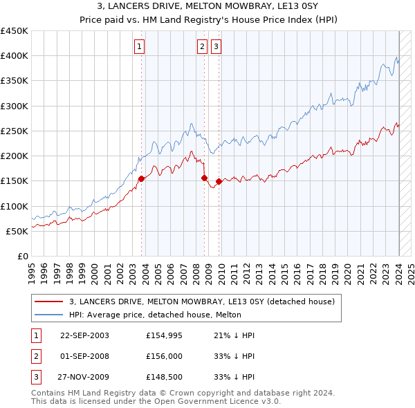 3, LANCERS DRIVE, MELTON MOWBRAY, LE13 0SY: Price paid vs HM Land Registry's House Price Index