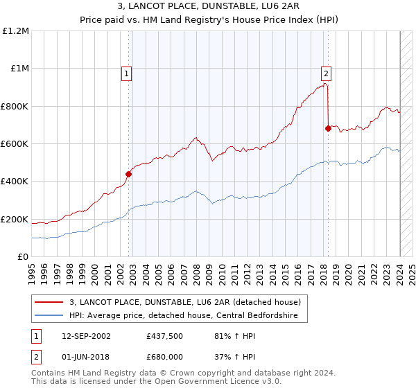3, LANCOT PLACE, DUNSTABLE, LU6 2AR: Price paid vs HM Land Registry's House Price Index