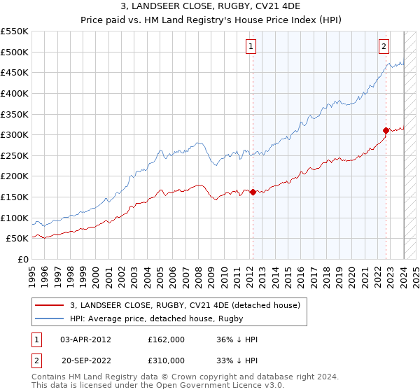 3, LANDSEER CLOSE, RUGBY, CV21 4DE: Price paid vs HM Land Registry's House Price Index