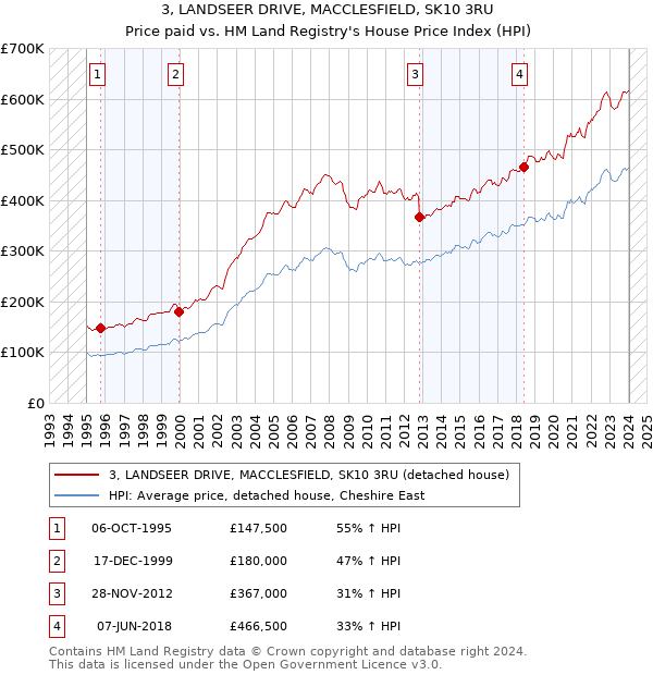 3, LANDSEER DRIVE, MACCLESFIELD, SK10 3RU: Price paid vs HM Land Registry's House Price Index