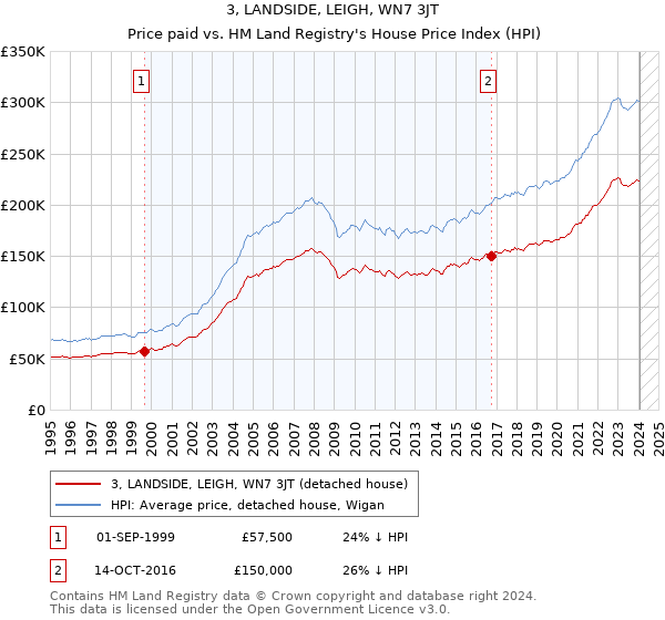 3, LANDSIDE, LEIGH, WN7 3JT: Price paid vs HM Land Registry's House Price Index