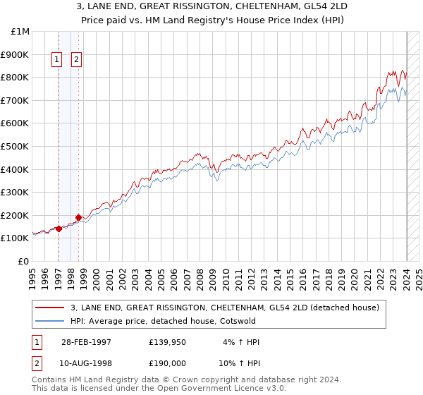 3, LANE END, GREAT RISSINGTON, CHELTENHAM, GL54 2LD: Price paid vs HM Land Registry's House Price Index