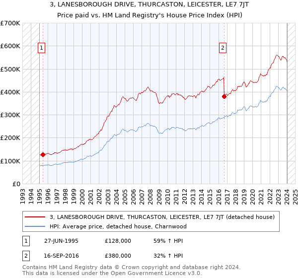 3, LANESBOROUGH DRIVE, THURCASTON, LEICESTER, LE7 7JT: Price paid vs HM Land Registry's House Price Index