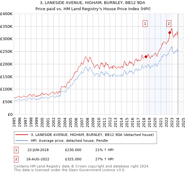 3, LANESIDE AVENUE, HIGHAM, BURNLEY, BB12 9DA: Price paid vs HM Land Registry's House Price Index