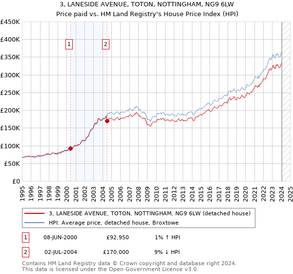 3, LANESIDE AVENUE, TOTON, NOTTINGHAM, NG9 6LW: Price paid vs HM Land Registry's House Price Index