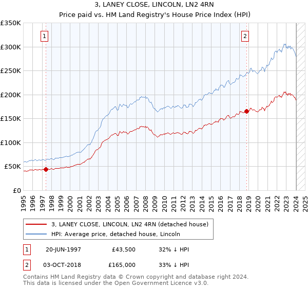 3, LANEY CLOSE, LINCOLN, LN2 4RN: Price paid vs HM Land Registry's House Price Index