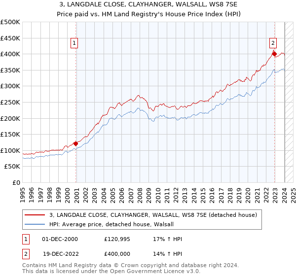 3, LANGDALE CLOSE, CLAYHANGER, WALSALL, WS8 7SE: Price paid vs HM Land Registry's House Price Index