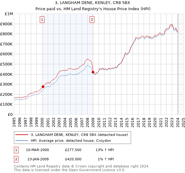3, LANGHAM DENE, KENLEY, CR8 5BX: Price paid vs HM Land Registry's House Price Index