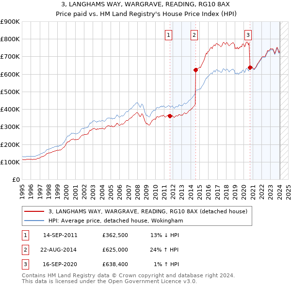 3, LANGHAMS WAY, WARGRAVE, READING, RG10 8AX: Price paid vs HM Land Registry's House Price Index
