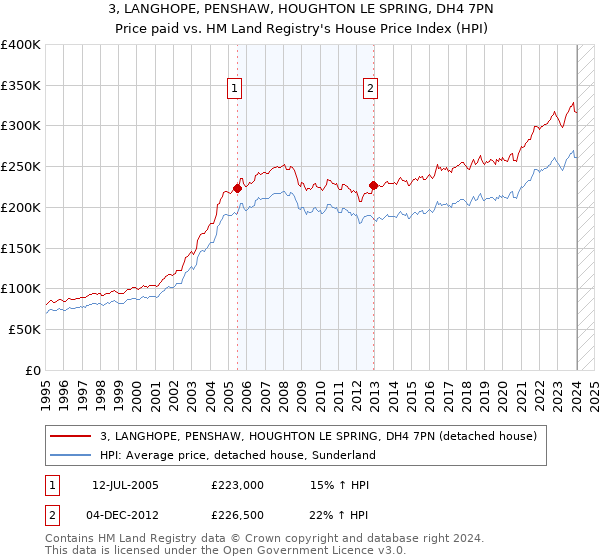 3, LANGHOPE, PENSHAW, HOUGHTON LE SPRING, DH4 7PN: Price paid vs HM Land Registry's House Price Index