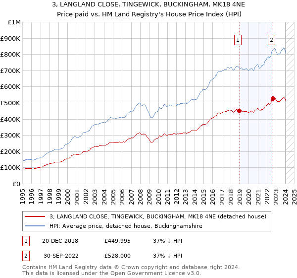 3, LANGLAND CLOSE, TINGEWICK, BUCKINGHAM, MK18 4NE: Price paid vs HM Land Registry's House Price Index