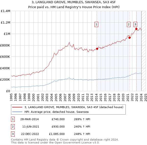 3, LANGLAND GROVE, MUMBLES, SWANSEA, SA3 4SF: Price paid vs HM Land Registry's House Price Index