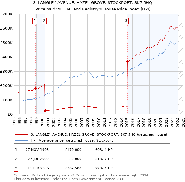 3, LANGLEY AVENUE, HAZEL GROVE, STOCKPORT, SK7 5HQ: Price paid vs HM Land Registry's House Price Index