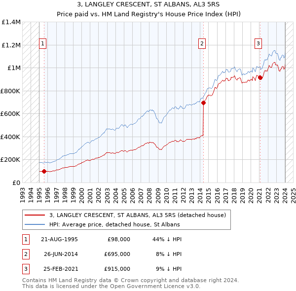 3, LANGLEY CRESCENT, ST ALBANS, AL3 5RS: Price paid vs HM Land Registry's House Price Index