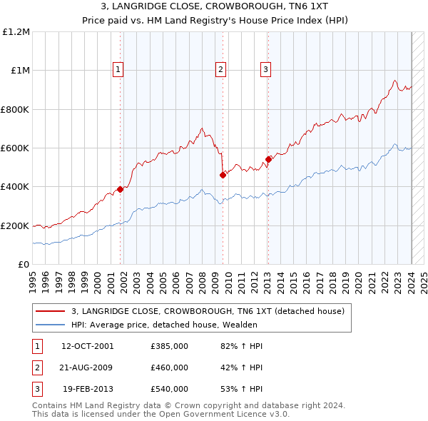 3, LANGRIDGE CLOSE, CROWBOROUGH, TN6 1XT: Price paid vs HM Land Registry's House Price Index