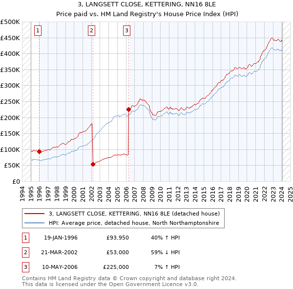 3, LANGSETT CLOSE, KETTERING, NN16 8LE: Price paid vs HM Land Registry's House Price Index