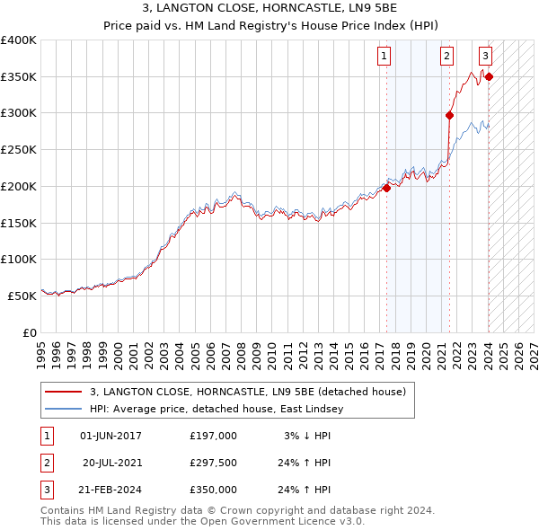 3, LANGTON CLOSE, HORNCASTLE, LN9 5BE: Price paid vs HM Land Registry's House Price Index