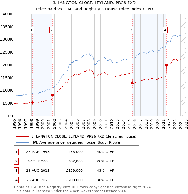 3, LANGTON CLOSE, LEYLAND, PR26 7XD: Price paid vs HM Land Registry's House Price Index