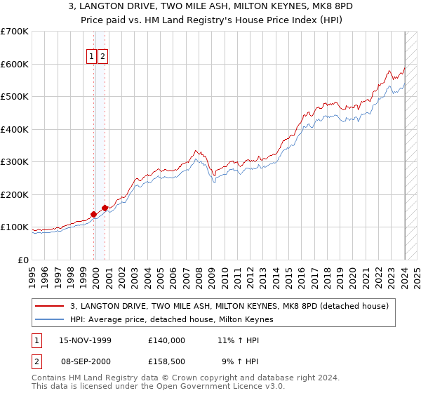 3, LANGTON DRIVE, TWO MILE ASH, MILTON KEYNES, MK8 8PD: Price paid vs HM Land Registry's House Price Index