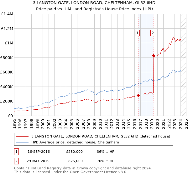 3 LANGTON GATE, LONDON ROAD, CHELTENHAM, GL52 6HD: Price paid vs HM Land Registry's House Price Index