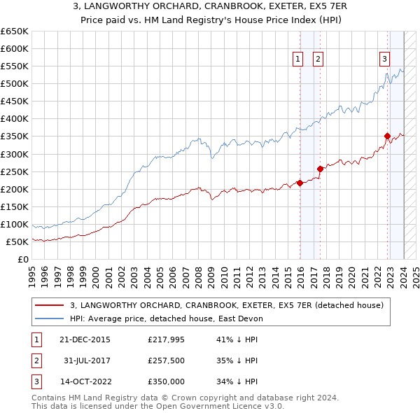 3, LANGWORTHY ORCHARD, CRANBROOK, EXETER, EX5 7ER: Price paid vs HM Land Registry's House Price Index