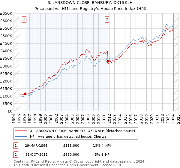 3, LANSDOWN CLOSE, BANBURY, OX16 9LH: Price paid vs HM Land Registry's House Price Index