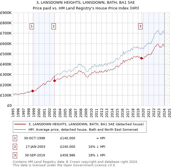 3, LANSDOWN HEIGHTS, LANSDOWN, BATH, BA1 5AE: Price paid vs HM Land Registry's House Price Index