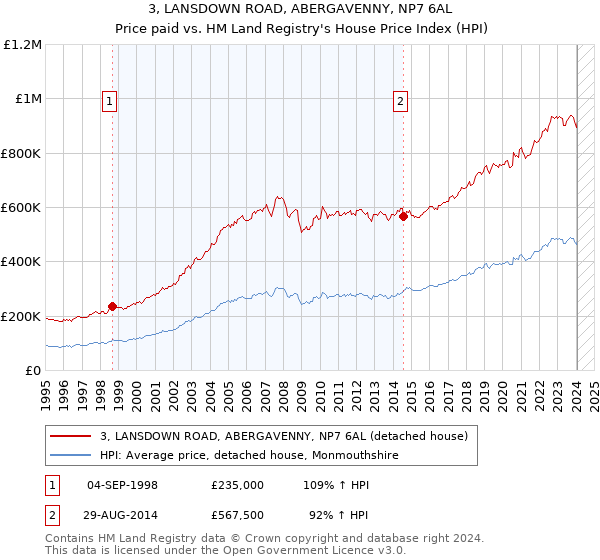 3, LANSDOWN ROAD, ABERGAVENNY, NP7 6AL: Price paid vs HM Land Registry's House Price Index