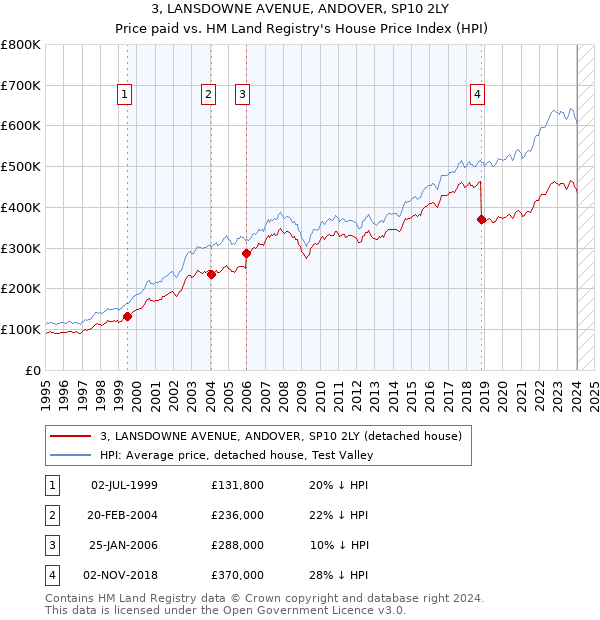 3, LANSDOWNE AVENUE, ANDOVER, SP10 2LY: Price paid vs HM Land Registry's House Price Index