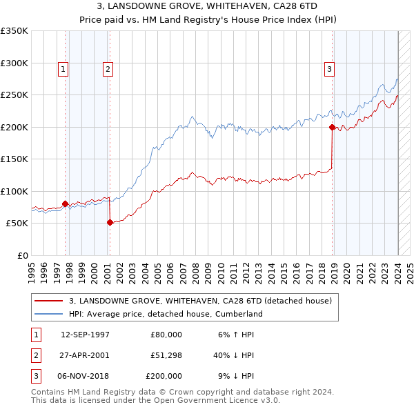 3, LANSDOWNE GROVE, WHITEHAVEN, CA28 6TD: Price paid vs HM Land Registry's House Price Index