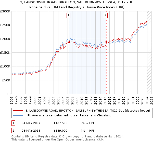 3, LANSDOWNE ROAD, BROTTON, SALTBURN-BY-THE-SEA, TS12 2UL: Price paid vs HM Land Registry's House Price Index
