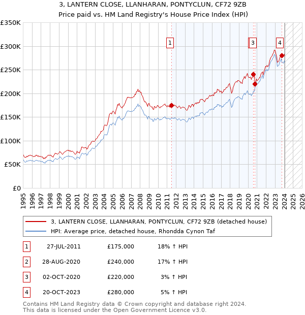 3, LANTERN CLOSE, LLANHARAN, PONTYCLUN, CF72 9ZB: Price paid vs HM Land Registry's House Price Index