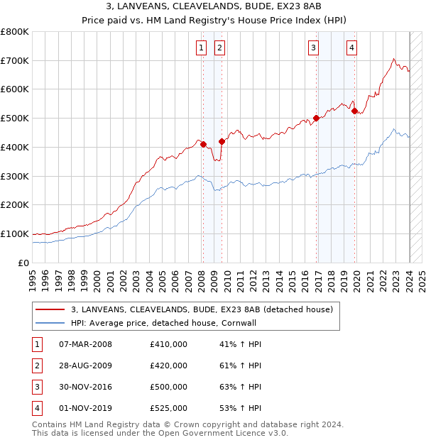 3, LANVEANS, CLEAVELANDS, BUDE, EX23 8AB: Price paid vs HM Land Registry's House Price Index