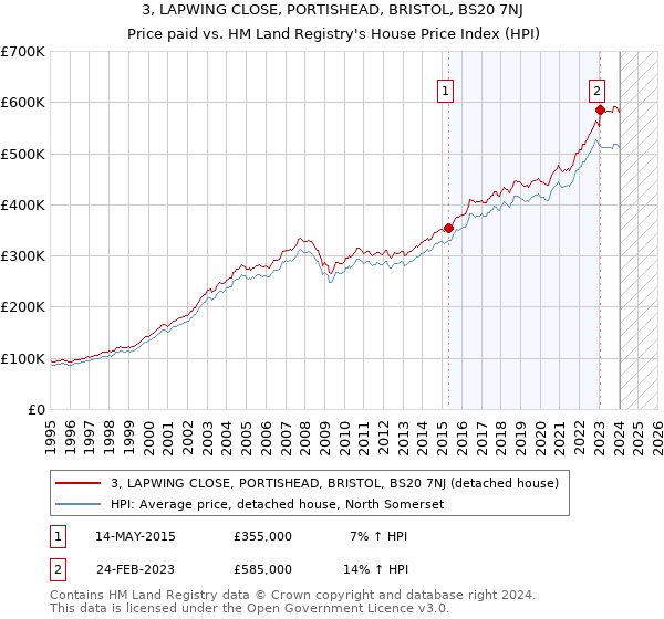3, LAPWING CLOSE, PORTISHEAD, BRISTOL, BS20 7NJ: Price paid vs HM Land Registry's House Price Index