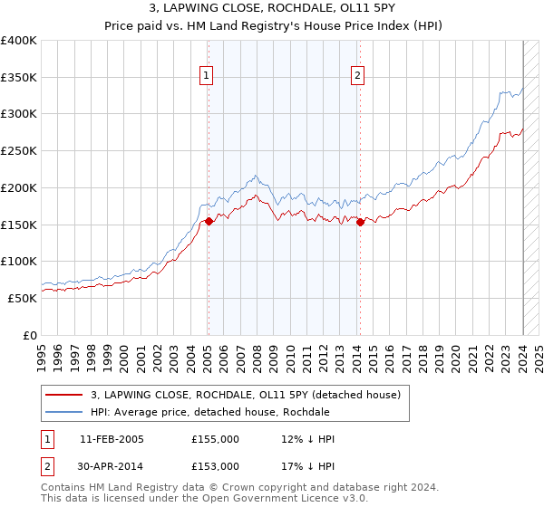 3, LAPWING CLOSE, ROCHDALE, OL11 5PY: Price paid vs HM Land Registry's House Price Index